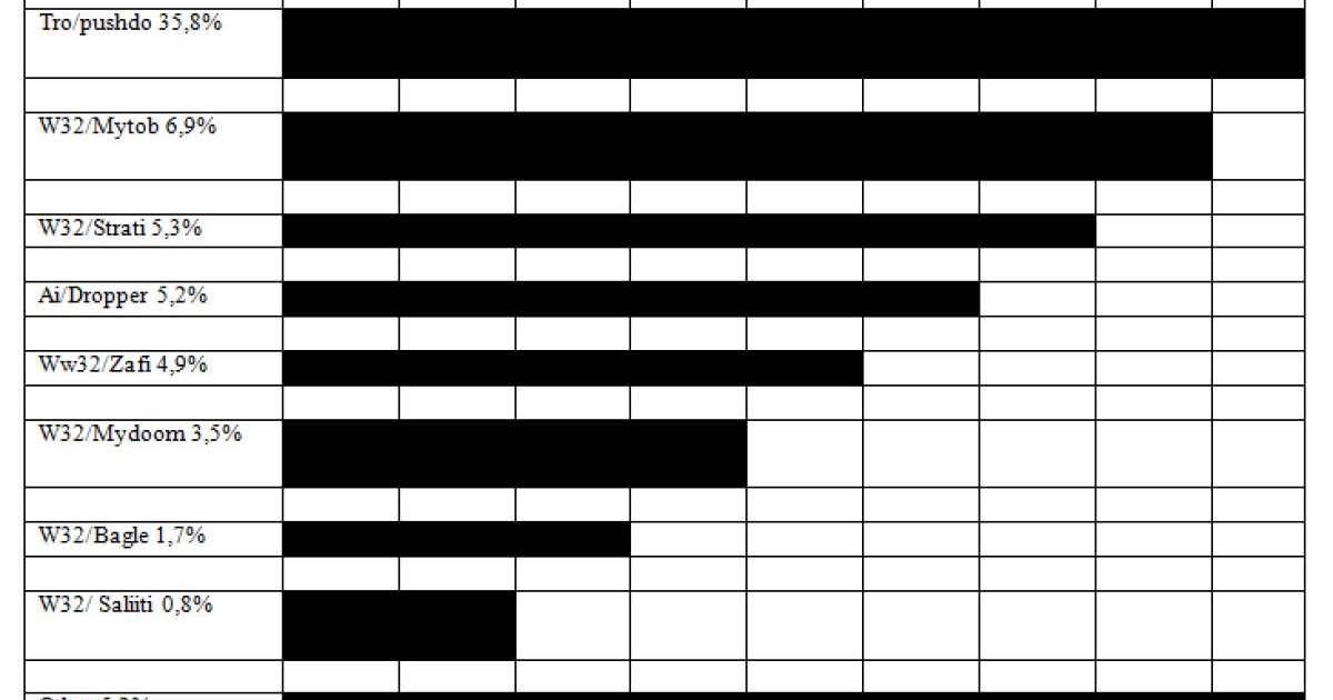Компьютерлік вирустар - Информатика - Bilim