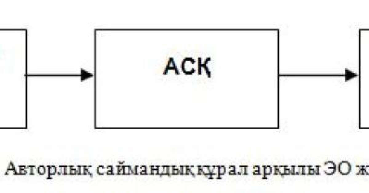 Инновациялық білім беру талаптарына сай электрондық оқу құралдарын жасау технологияларын пайдалану