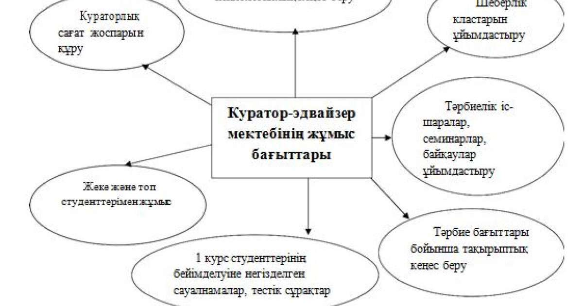 Университеттік білім беру жүйесіндегі эдвайзер-куратордың қызметі