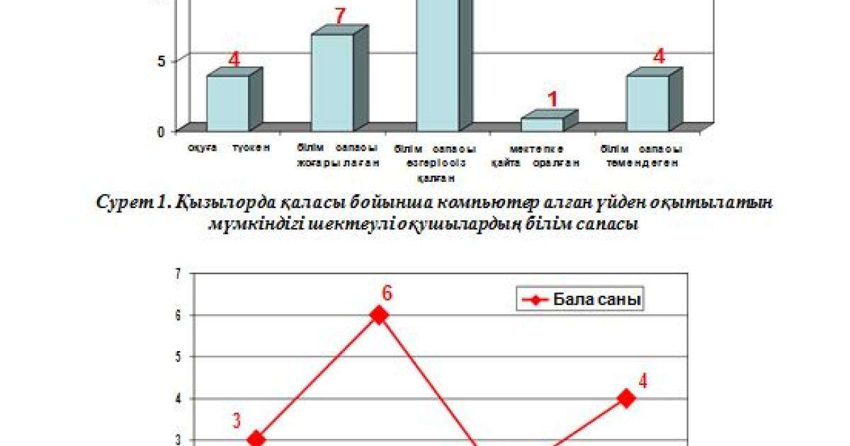 Қызылорда облысындағы мүмкіндігі шектеулі балаларға жаңа технологиялар көмегімен білім беру нәтижелері