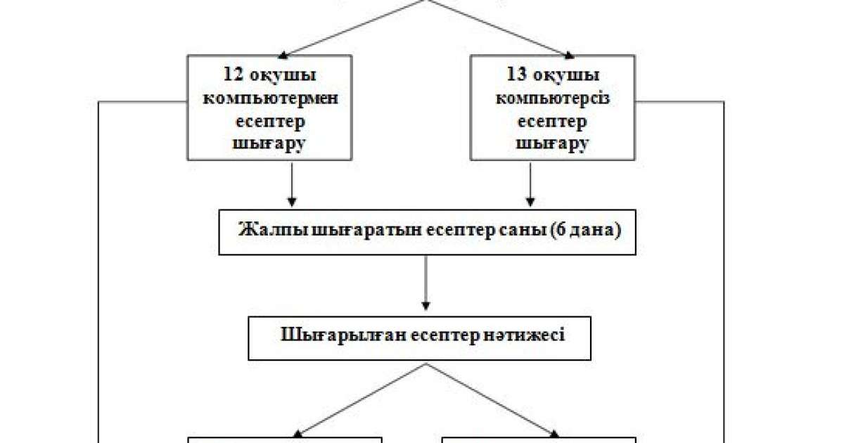 Компьютерде физика есептерін шығаруды оқушылардың жекелеп орындауы