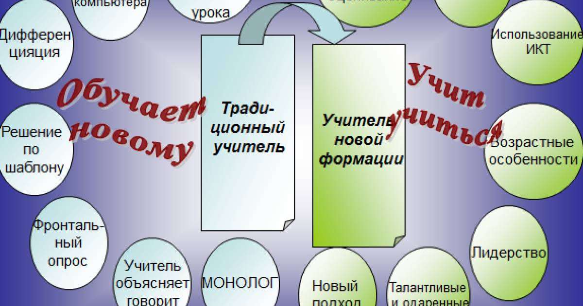 Презентация (слайд): Обучает новому