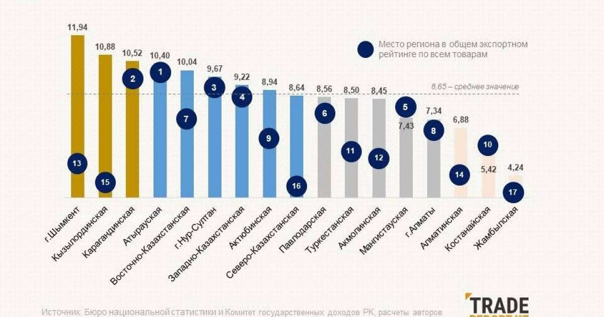 Шымкент өнімдері 9 елге экспортталуда