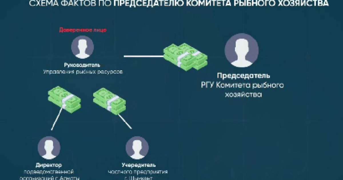 Антикор Ауыл шаруашылығы министрлігіндегі пара алу ісі бойынша схема мен хаттарды көрсетті
