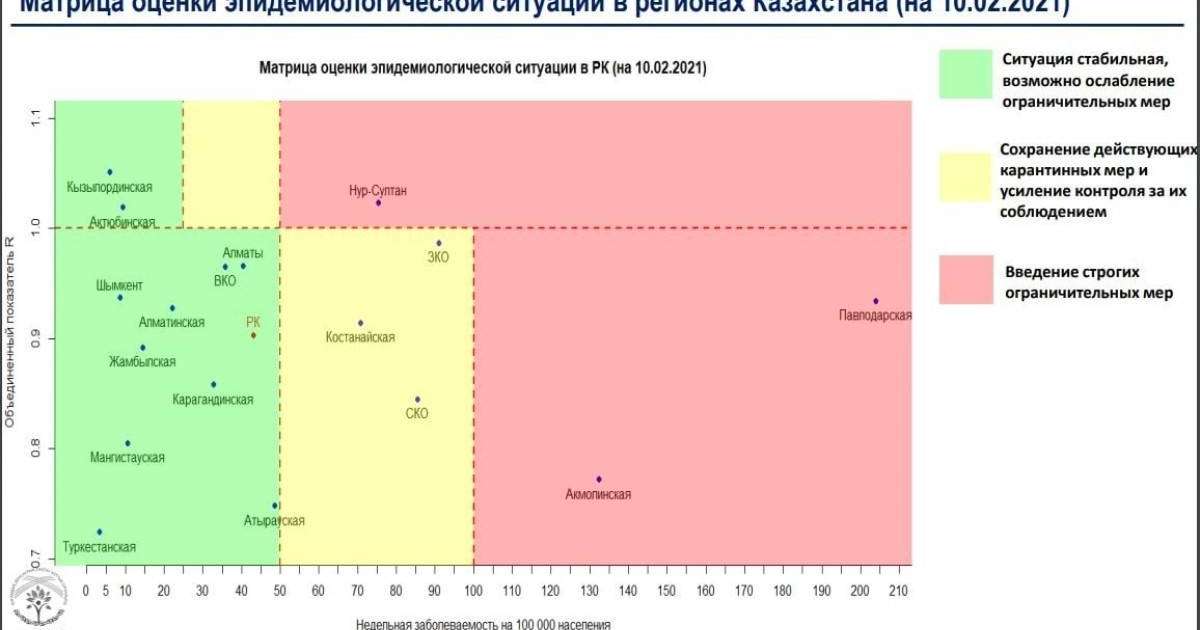 Алматы "жасыл" аймаққа өтті