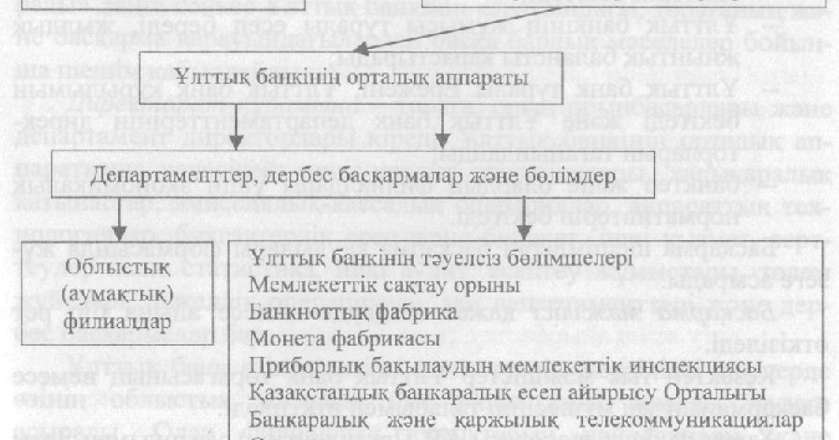 Ұлттық банктің құрылымы мен басқару органдары - Ақша, кредит және банктер - Рефераты на казахском языке - Библиотека