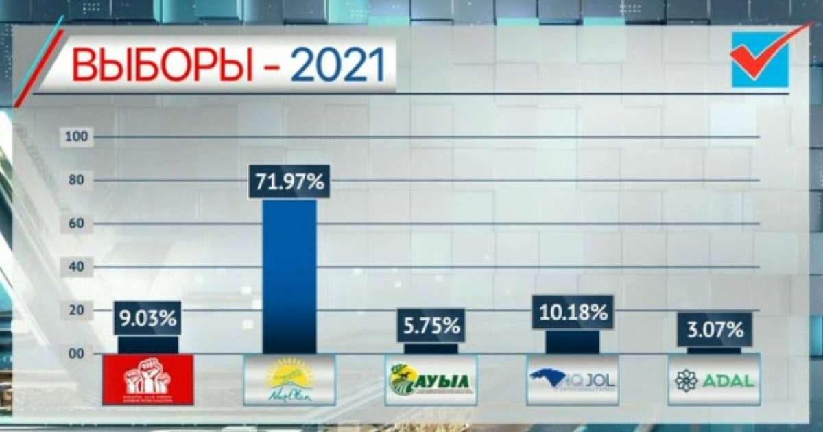 Парламент сайлауы—2021. Exit poll нәтижесі жарияланды