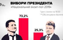 Экзит-полл: Зеленский - 73%, Порошенко – 25% дауыс алды