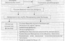 Ұлттық банктің құрылымы мен басқару органдары - Ақша, кредит және банктер - Рефераты на казахском языке - Библиотека