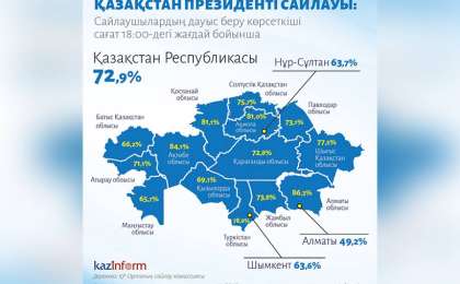 72.9%的哈萨克斯坦选民完成投票