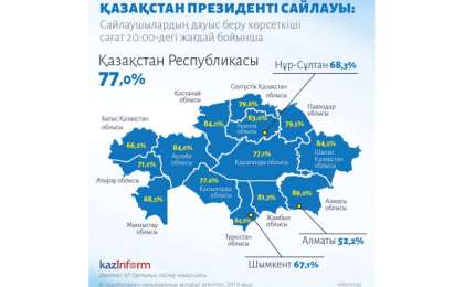 77%的哈萨克斯坦选民完成投票