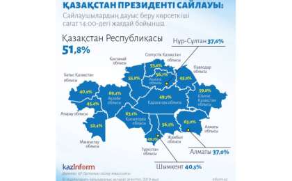 全国51.8%的选民完成投票