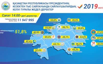 截至14时整各州完成投票的选民数量统计