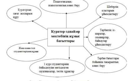 Университеттік білім беру жүйесіндегі эдвайзер-куратордың қызметі