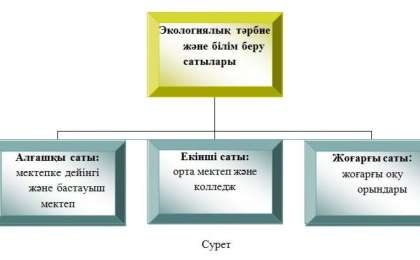Оқу үрдісінде экологиялық білім мен тəрбие беру