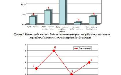 Қызылорда облысындағы мүмкіндігі шектеулі балаларға жаңа технологиялар көмегімен білім беру нәтижелері