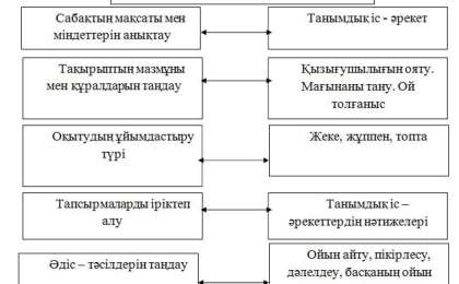 Бастауыш сынып оқушыларының математика сабағында танымдық іс-əрекетін қалыптастыру