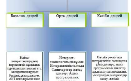 Педагогтардың ақпараттық-коммуникациялық құзырлылығын қалыптастырудың ғылыми- əдістемелік негіздері мен күтілетін нəтижелері