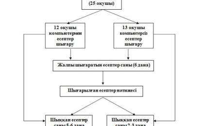 Компьютерде физика есептерін шығаруды оқушылардың жекелеп орындауы