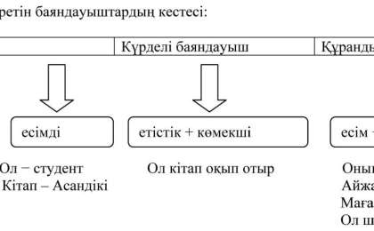 Қазақ тіліндегі предикаттық, посессивтілік өрістері