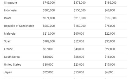 Қазақстан олимпиада спортшыларына ең жоғарғы төлем тағайындайтын бес елдің қатарына енді