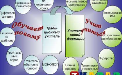 Презентация (слайд): Обучает новому