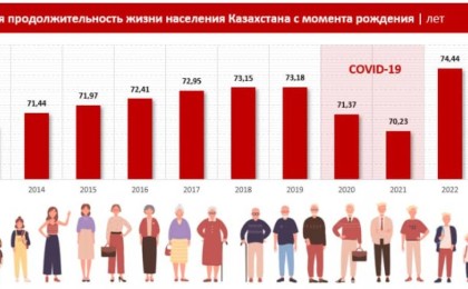 Қазақстанда қарттар саны 2,7 миллионнан асты