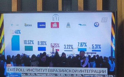 Exit poll: Сайлаудың алдын ала нәтижесі жарияланды