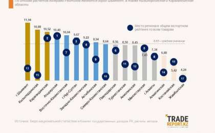 Шымкент өнімдері 9 елге экспортталуда