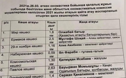 "Павлов көшесі - Бауыржан Момышұлы болды": Павлодарда 17 көше қазақшаланды