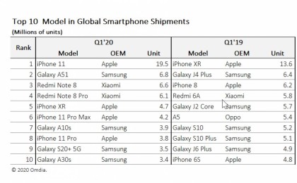 Әлемдегі ең танымал смартфон анықталды - Қазақстан жаңалықтары