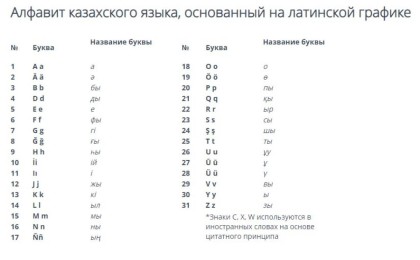 Қазақстандық ғалымдар латын әліпбиінің соңғы нұсқасын таңдады