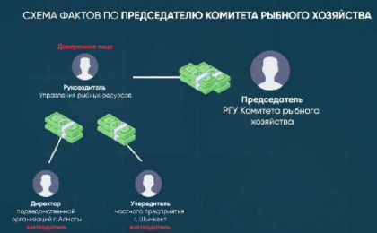Антикор Ауыл шаруашылығы министрлігіндегі пара алу ісі бойынша схема мен хаттарды көрсетті