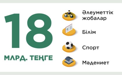 2020-2021 жж. «Халық» қоры қайырымдылыққа 18 млрд. теңге бағыттады