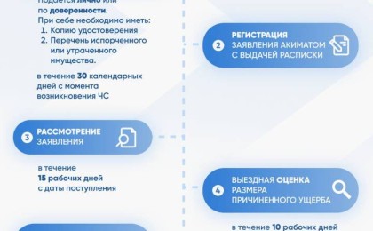 Нұсқаулық: Су тасқынынан келтірілген залалдың орнын қалай толтырады?