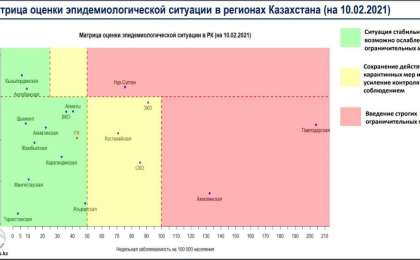 Алматы "жасыл" аймаққа өтті