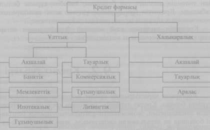Кредит формалары және кредит түрлері - Ақша, кредит және банктер - Рефераты на казахском языке - Библиотека
