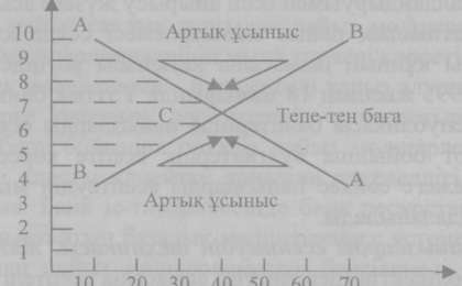 Пайыз мөлшерлемелері және олардың қалыптасуы - Ақша, кредит және банктер - Рефераты на казахском языке - Библиотека