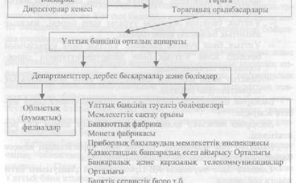 Ұлттық банктің құрылымы мен басқару органдары - Ақша, кредит және банктер - Рефераты на казахском языке - Библиотека