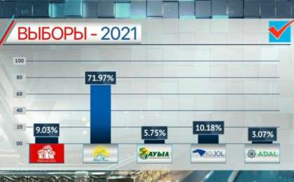 Парламент сайлауы—2021. Exit poll нәтижесі жарияланды