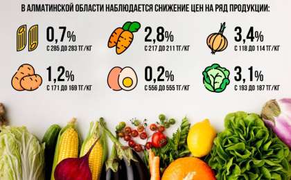 В Алматинской области зафиксировано снижение цен на ряд социально значимых продовольственных товаров