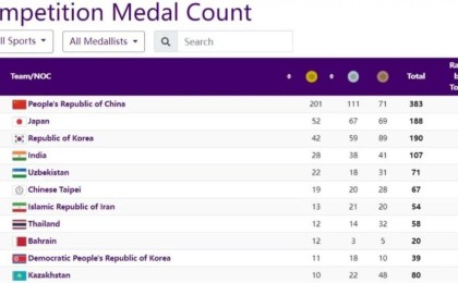 Қазақстан құрамасы Азия ойындарындағы өнерін аяқтап, жалпы есепте 11-орынға ие болды