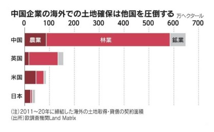 Қытай соңғы он жылда әлем елдерінен 6,5 млн гектар жер жалға алған