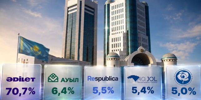 Құрылтай сайлауының алдын ала нәтижелері жарияланды