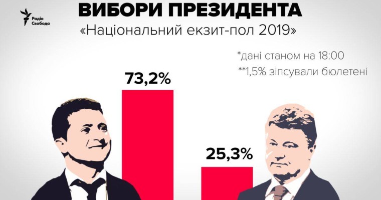 Экзит-полл: Зеленский - 73%, Порошенко – 25% дауыс алды