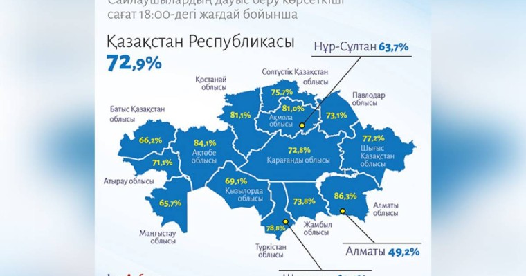 72.9%的哈萨克斯坦选民完成投票