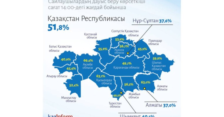 全国51.8%的选民完成投票