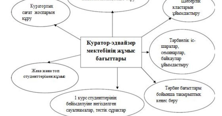 Университеттік білім беру жүйесіндегі эдвайзер-куратордың қызметі