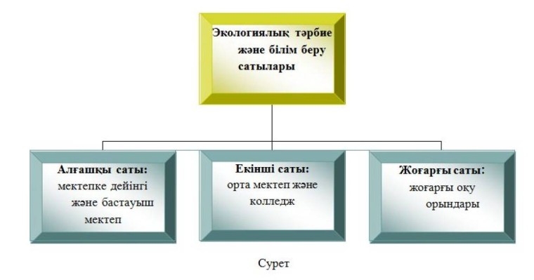 Оқу үрдісінде экологиялық білім мен тəрбие беру