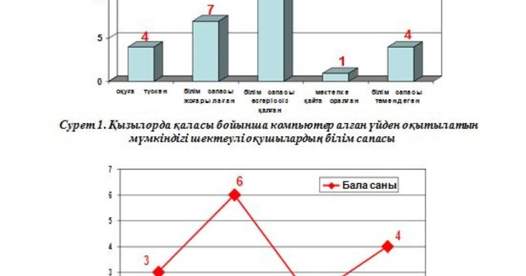 Қызылорда облысындағы мүмкіндігі шектеулі балаларға жаңа технологиялар көмегімен білім беру нәтижелері